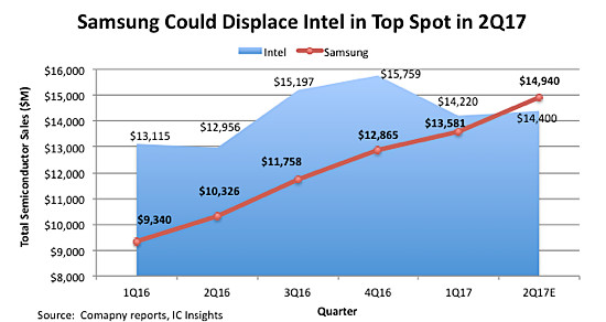 201705_EETA_ICInsights-SamsungvsIntel_cr